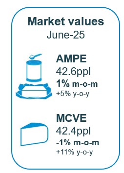 AMPE at 42.6ppl, MCVE at 42.4ppl